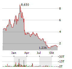 SURGEPAYS Aktie Chart 1 Jahr