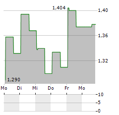 SURGEPAYS Aktie 5-Tage-Chart