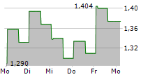 SURGEPAYS INC 5-Tage-Chart