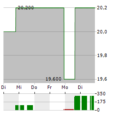 SURGERY PARTNERS Aktie 5-Tage-Chart