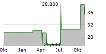 SURMODICS INC Chart 1 Jahr