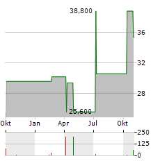 SURMODICS Aktie Chart 1 Jahr