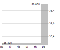 SURMODICS INC Chart 1 Jahr