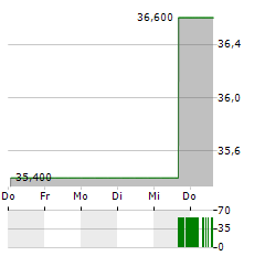 SURMODICS Aktie 5-Tage-Chart