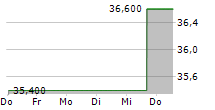 SURMODICS INC 5-Tage-Chart