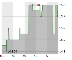 SURTECO GROUP SE Chart 1 Jahr