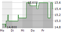 SURTECO GROUP SE 5-Tage-Chart