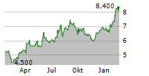 SURUGA BANK LTD Chart 1 Jahr