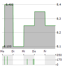 SURUGA BANK Aktie 5-Tage-Chart