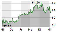 SUSS MICROTEC SE 5-Tage-Chart