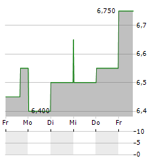 SUSTAINABLE POWER & INFRASTRUCTURE SPLIT Aktie 5-Tage-Chart