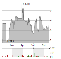 SUTRO BIOPHARMA Aktie Chart 1 Jahr