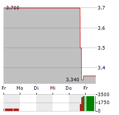 SUTRO BIOPHARMA Aktie 5-Tage-Chart