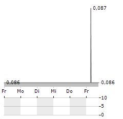 SUTTON HARBOUR Aktie 5-Tage-Chart