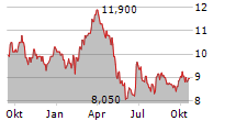 SUZANO SA ADR Chart 1 Jahr