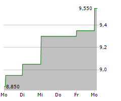 SUZANO SA ADR Chart 1 Jahr