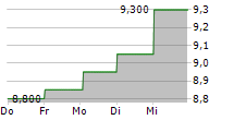 SUZANO SA ADR 5-Tage-Chart