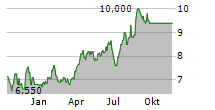 SUZUKI CO LTD Chart 1 Jahr