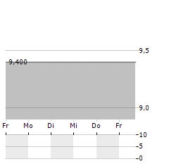 SUZUKI CO LTD Aktie 5-Tage-Chart