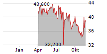 SUZUKI MOTOR CORPORATION ADR Chart 1 Jahr