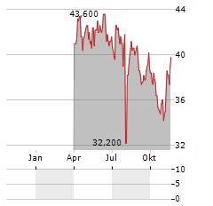 SUZUKI MOTOR CORPORATION ADR Aktie Chart 1 Jahr