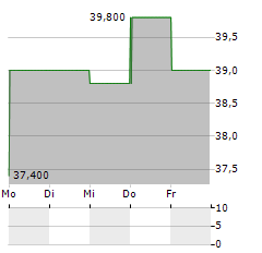 SUZUKI MOTOR CORPORATION ADR Aktie 5-Tage-Chart