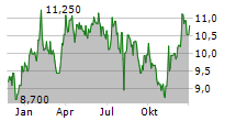 SUZUKI MOTOR CORPORATION Chart 1 Jahr