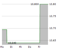 SUZUKI MOTOR CORPORATION Chart 1 Jahr