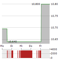 SUZUKI MOTOR Aktie 5-Tage-Chart