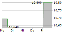 SUZUKI MOTOR CORPORATION 5-Tage-Chart