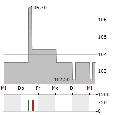 SV WERDER BREMEN Aktie 5-Tage-Chart