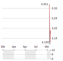 SVEAFASTIGHETER Aktie Chart 1 Jahr