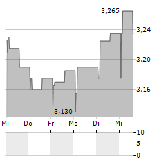 SVEAFASTIGHETER Aktie 5-Tage-Chart