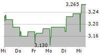 SVEAFASTIGHETER AB 5-Tage-Chart