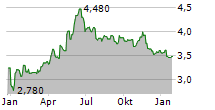 SVEDBERGS GROUP AB Chart 1 Jahr