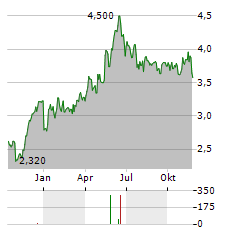 SVEDBERGS GROUP Aktie Chart 1 Jahr