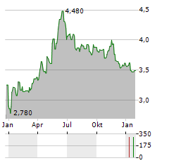 SVEDBERGS GROUP Aktie Chart 1 Jahr