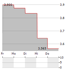 SVEDBERGS GROUP Aktie 5-Tage-Chart