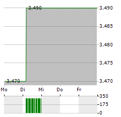 SVEDBERGS GROUP Aktie 5-Tage-Chart