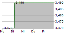 SVEDBERGS GROUP AB 5-Tage-Chart