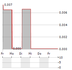 SVENSKA AEROGEL Aktie 5-Tage-Chart