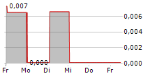 SVENSKA AEROGEL HOLDING AB 5-Tage-Chart