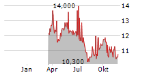 SVENSKA CELLULOSA AB ADR Chart 1 Jahr