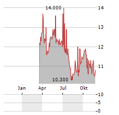 SVENSKA CELLULOSA AB ADR Aktie Chart 1 Jahr