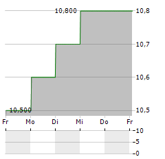 SVENSKA CELLULOSA AB ADR Aktie 5-Tage-Chart