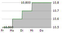 SVENSKA CELLULOSA AB ADR 5-Tage-Chart