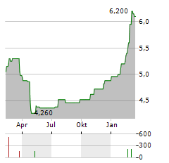 SVENSKA HANDELSBANKEN AB A ADR Aktie Chart 1 Jahr