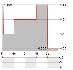 SVENSKA HANDELSBANKEN AB A ADR Aktie 5-Tage-Chart