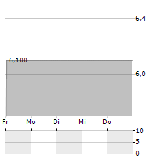 SVENSKA HANDELSBANKEN AB A ADR Aktie 5-Tage-Chart