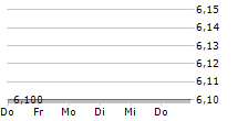 SVENSKA HANDELSBANKEN AB A ADR 5-Tage-Chart